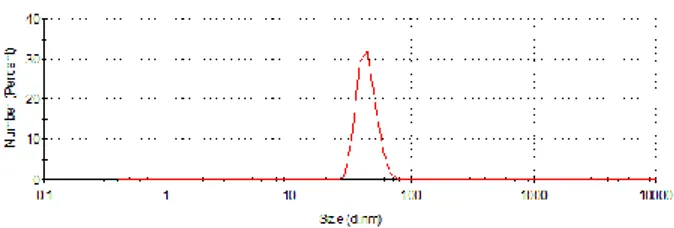 Gambar 6. Spektrum PSA Nanopartikel ZnO 