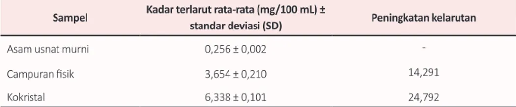 Tabel 5.  Hasil uji disolusi asam usnat dalam media air suling bebas CO 2  0,25% b/v SLS, (n = 3)