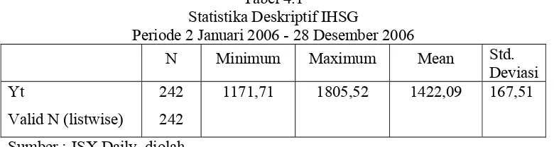 Tabel 4.1 Statistika Deskriptif IHSG 