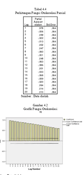 Tabel 4.4 Perhitungan Fungsi Otokorelasi Parsial 