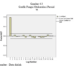 Gambar 4.3 Grafik Fungsi Otokorelasi Parsial 
