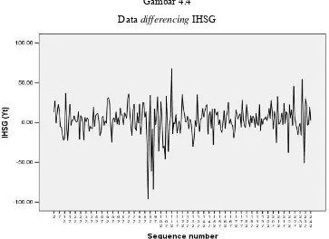 Data Gambar 4.4 differencing IHSG 