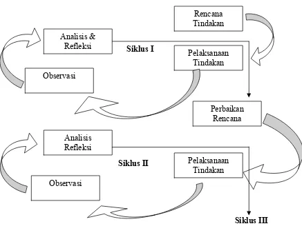 Gambar 1. Siklus penelitian tindakan kelas (Diadaptasi dari Aqib dkk, 2006 : 30.31)  