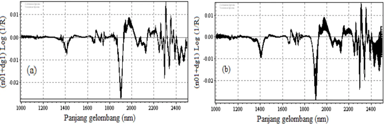 Gambar 3 memperlihatkan rata-rata spektrum  absorbsi  NIR  untuk  gambir  tepung  dan  bongkahan  pada  panjang  gelombang  1000–2500  nm