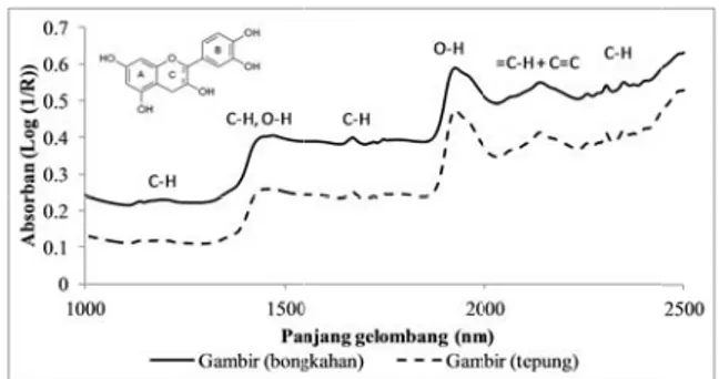 Gambar 3 H overtone  nm (deka C–H over nm (deka O–H  dan 2135  nm regangan  HC=CH;  terjadi  ka dari struk nm) terja H  dari  st 2347  nm deformas 2395  nm deformas (Osborne S penyerap deformas C–H dan  melibatka yang  me molekul  bahwa  pu teh  hijau  def