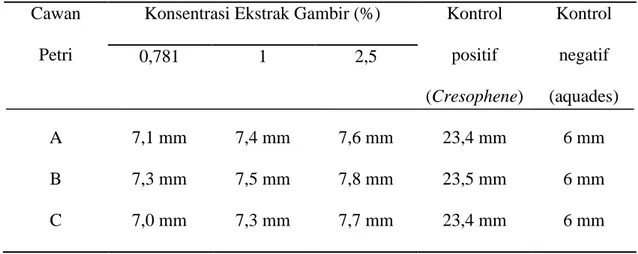 Tabel 5.2.Perbedaan diameter zona daya hambat antara konsentrasi ekstrak  gambir 0.781%, 1%, 2.5%, kontrol positif, dan kontrol negatif  Konsentrasi Ekstrak  Gambir  n (%)  LuasZonaDayaHambat (mm)  p-value  Mean ± SD  Konsentrasi 0.781%    3 (20%)  7.133 ±