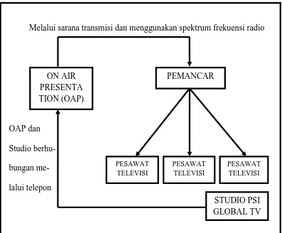 Gambar 1.4 Skema proses penyiaran Formula 1 live di Global TV 