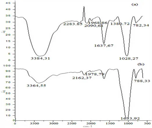 Gambar  1. Spektrum  FT-IR komposit kitosan-zeolit  bentuk  pelet  glutaraldehid  (KZ-pG)  (a)  dan  pelet tanpa penambahan glutaraldehid (KZ-p) (b)     