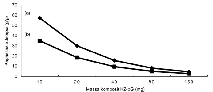 Gambar  5.  Grafik  nilai  kapasitas  adsorpsi  ion  Ca(II) (a)  dan  Mg(II)  (b)  pada  komposit kitosan- kitosan-zeolit  bentuk pelet (KZ-pG) 