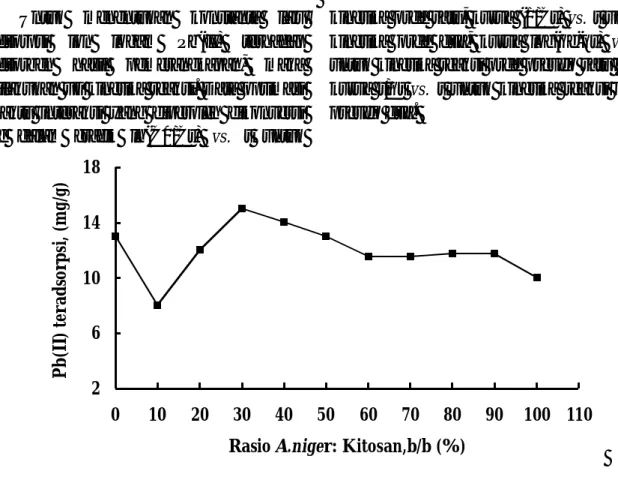 Gambar 3. Persentase biomassa (%, b/b) Aspergillus niger  pada  kitosan  Hasil  pengolahan  data  menunjukkan 
