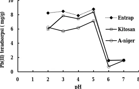 Gambar 4. Pengaruh pH larutan terhadap adsorpsi ion logam Pb(II)  Hasil desorpsi sekuensial pada Gambar 