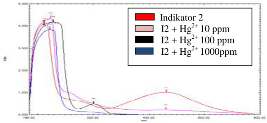 Gambar 7. Spektrum UV-Vis Indikator 2 setelah direaksikan dengan larutan analit Hg 2+ berbagai konsentrasi