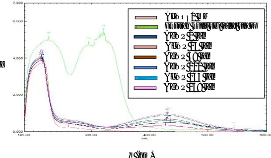 Gambar 2. Spektrum serapan UV-Vis (a) Indikator 1 dan (b) Indikator 2 pada rentang panjang gelombang 185-600 nm