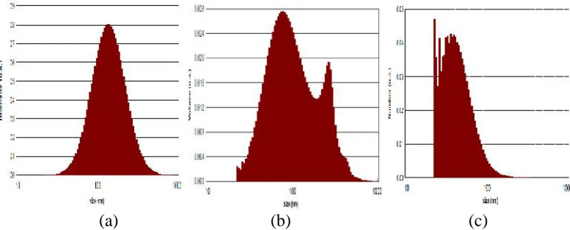 Gambar  3.  Distribusi  ukuran  nanopartikel  perak  untuk  larutan  indikator  1  berdasarkan,  (a) intensitas, (b) volume dan (c) jumlah.