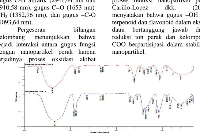 Gambar  5.  Spektrum  IR  ekstrak  kulit  ubi  jalar  ungu  dengan  penambahan  PVA  1%  (atas)  dan nanopartikel perak dengan modifikasi PVA 1% (bawah)