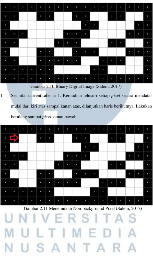 Gambar 2.10 Binary Digital Image (Salem, 2017) 