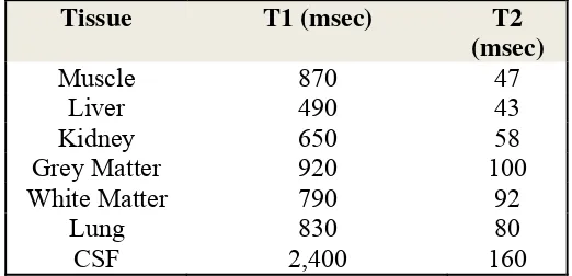 Tabel 2.2 Waktu relaksasi T1 dan T2 pada jaringan tubuh (Wikibooks, 2007) 