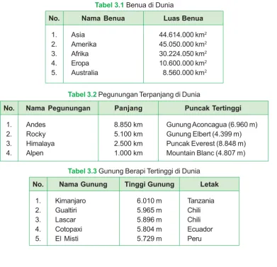 Tabel 3.1 Benua di Dunia