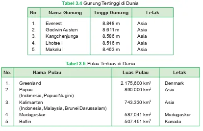 Tabel 3.4 Gunung Tertinggi di Dunia