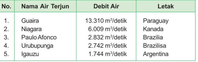 Tabel 3.11 Air Terjun Terbesar di Dunia