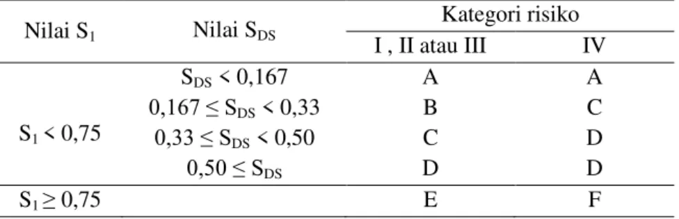 Tabel  4.    Kategori desain seismik pada perioda 1 detik  Nilai S 1 Nilai S D1 Kategori risiko  I , II atau III  IV  S 1  &lt; 0,75  S D1  &lt; 0,067  A  A 0,067 ≤ SD1 &lt; 0,133 B C  0,133 ≤ S D1  &lt; 0,20  C  D  0,20 ≤ S D1 D  D  S 1  ≥ 0,75  E  F 