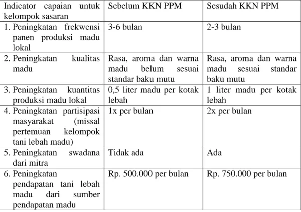 Tabel 1. Target Luaran dan Indikator capaian Program KKN PPM  Indicator  capaian  untuk 