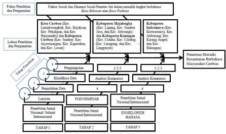 Gambar 2. Metode penelitian (Fishbone diagram) 