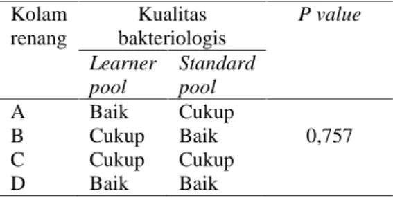 Tabel 1. Perbandingan pola kuman dan analisis kualitas bakteriologis pada kolam renang jenis learner pool dan standard pool di Purwokerto