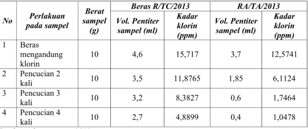 Tabel  2.  Hasil  Pemeriksaan  Kuantitatif  pada  Sampel  Nasi  R/TC/2013  dan  RA/TA/2-17 pada Suhu 60 o C dan 25 o C Tahun 2013