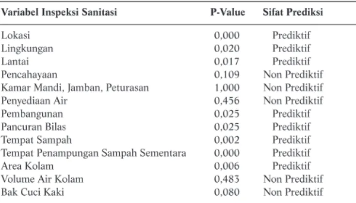 Tabel  6.  Inspeksi Sanitasi Yang Bersifat Prediktif dan Non-Prediktif Terhadap  Pemeriksaan Bakteriologik 