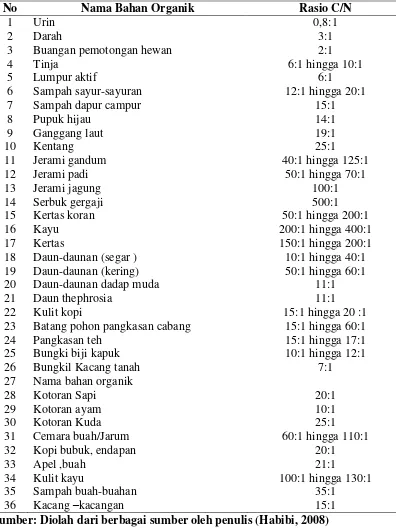 Tabel 2.1. Perbandingan Rasio C/N Beberapa Bahan Organik 