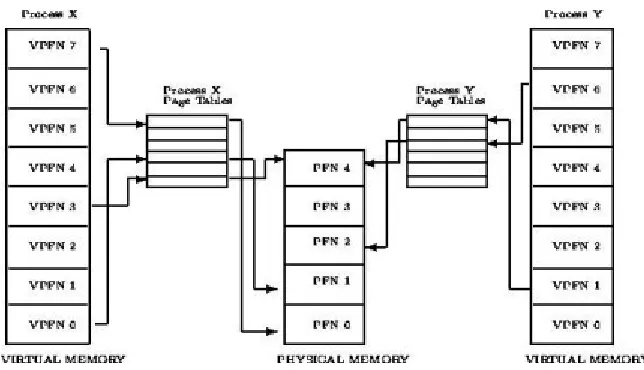 tabel page untuk proses x dan proses y. Ini menunjukkan virtial PFN 0 dari proses x dimap ke 