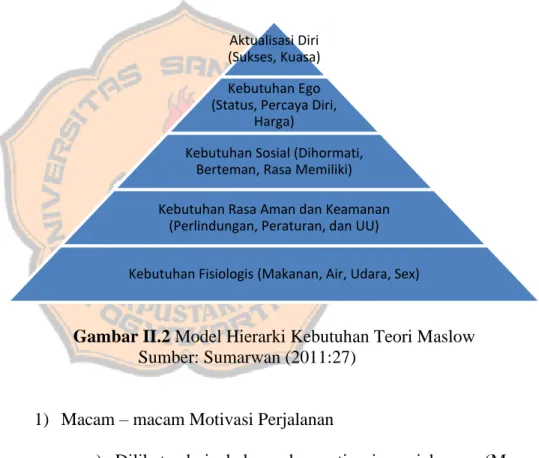 Gambar II.2 Model Hierarki Kebutuhan Teori Maslow  Sumber: Sumarwan (2011:27) 
