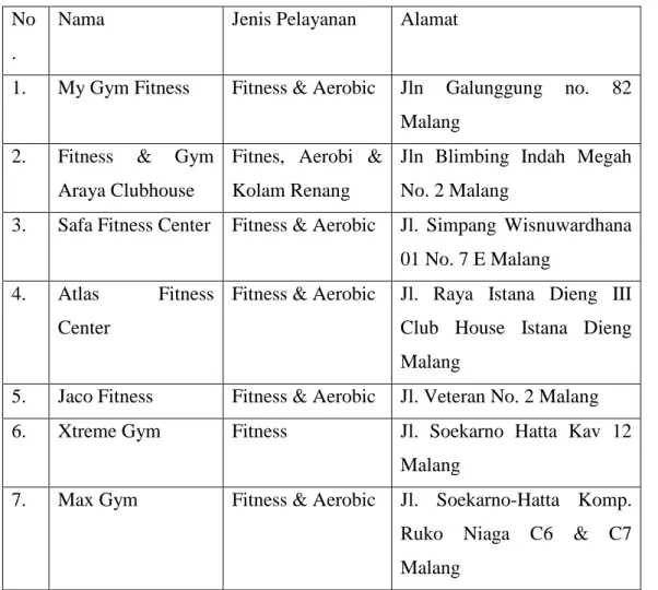Tabel 1.1 Informasi Lokasi Pusat Kebugaran di Malang  No
