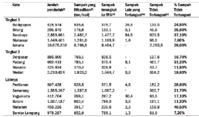 Gambar 4. Komposisi MSW rata-rata di Indonesia  (Sumber : Hotspot sampah laut Indonesia, 2018) 