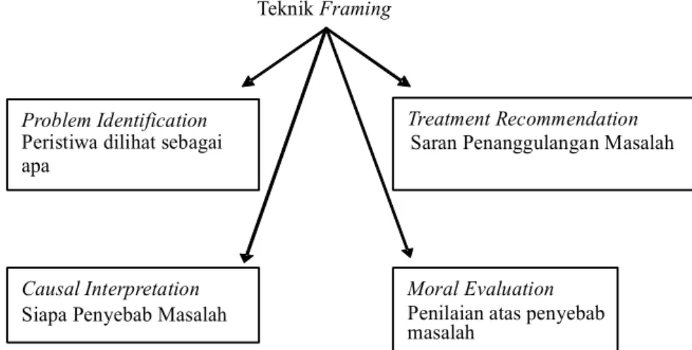 Gambar 1. Skema  Framing  Robert Entman