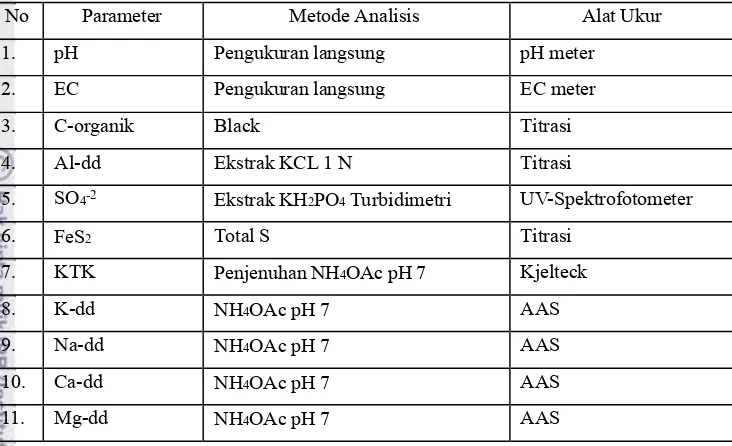 Tabel 4 Parameter dan metode analisis karakteristik tanah 