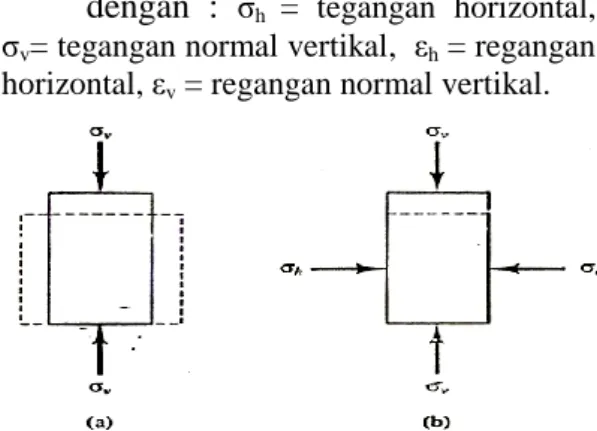 Gambar 2. Penentuan Modulus  Elastisitas, E (Hardiyatmo, 1994). 