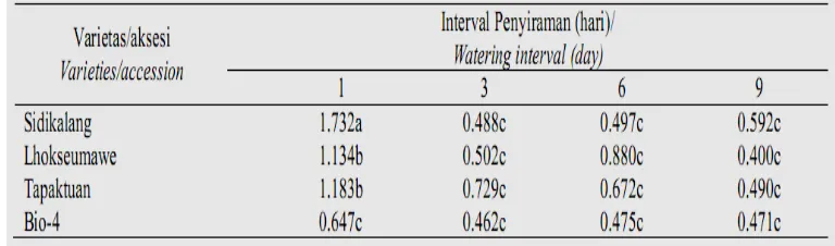 Tabel  4.  Pengaruh  interaksi  antara  interval  dan  penyiraman  terhadap  laju  transpirasi tanaman nilam.