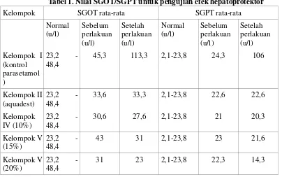 Tabel 1. Nilai SGOT/SGPT untuk pengujian efek hepatoprotektor 
