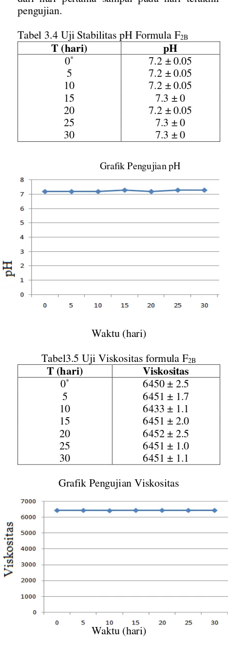 Tabel 3.4 Uji Stabilitas pH Formula F2B 