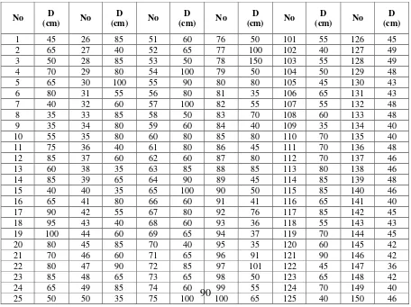 Tabel 1.  Sebaran jumlah individu dan diameter pohon Nantu ( Palaqium obovatum EngL)  