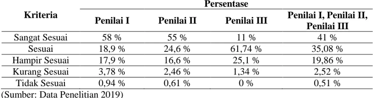 Tabel 3. Analisis Data Tiap Kriteria oleh Penilai I, Penilai II, dan Penilai III  Kriteria 