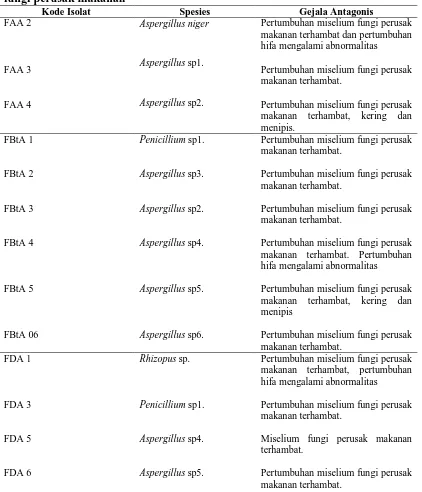 Tabel 4.2.1 Deskripsi gejala antagonis yang terjadi antara fungi endofit dan fungi perusak makanan Kode Isolat Spesies Gejala Antagonis 