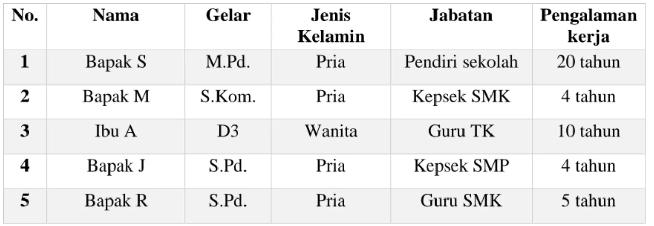 Tabel 1. Informasi Partisipan Penelitian 