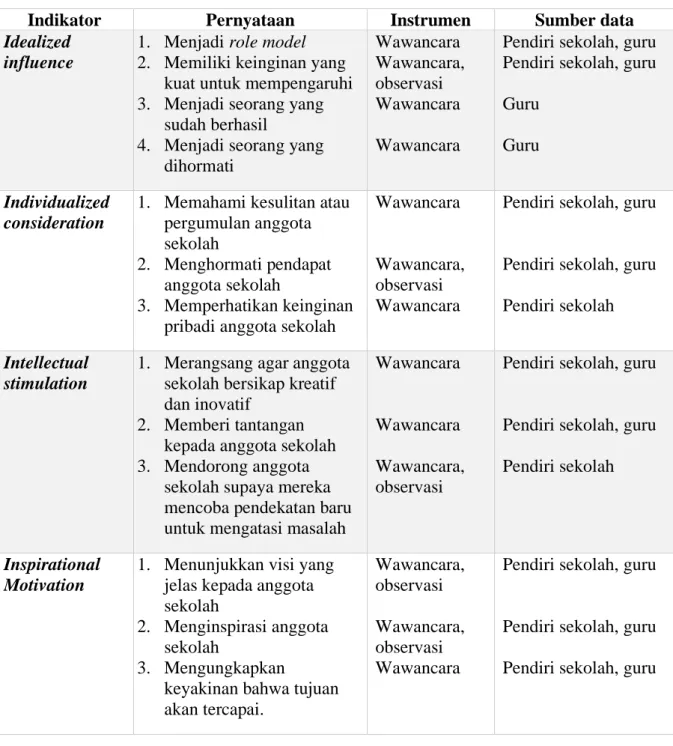 Tabel 2. Indikator Kepemimpinan Transformasional  