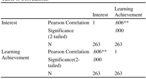 Table 6. Correlations 