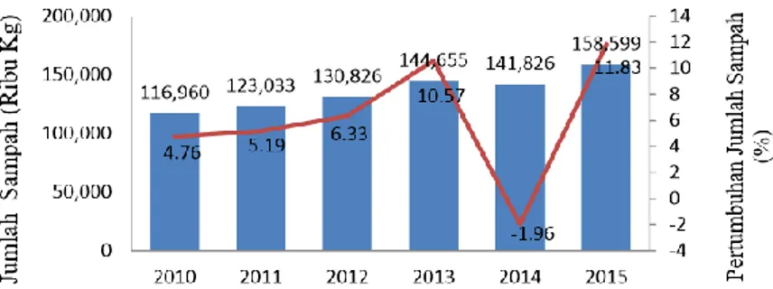 Gambar 1.1 Jumlah Sampah yang Masuk TPST Piyungan Tahun  2010-2015 