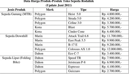 Tabel 1.1 Data Harga Produk-Produk Toko Sepeda Rodalink 