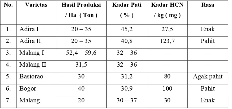 Tabel 2.2.  Hasil Produksi dan Kunggulan Beberapa Varietas Singkong 